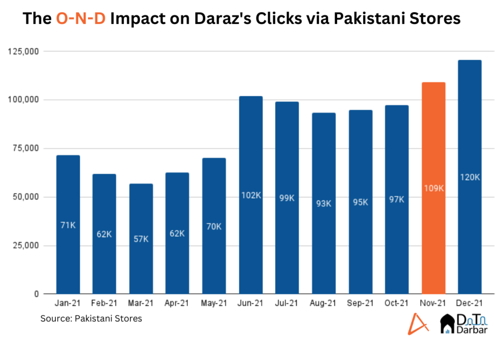 This chart shows the increase in clicks to Daraz via Pakistani Stores in November. 