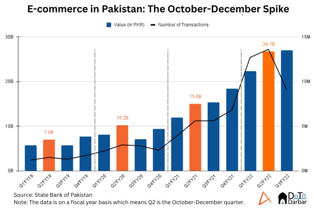 The chart shows the increase in Pakistan's e-commerce value and volume during October-December quarter. 