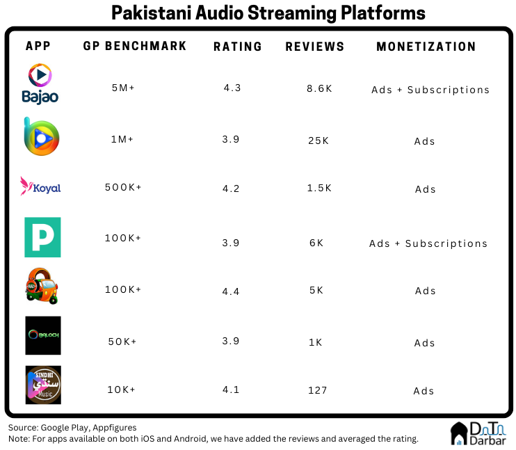 A Song of Pakistani Audio Streaming Scene