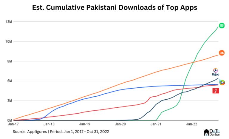 A Song of Pakistani Audio Streaming Scene - Insights by Data Darbar