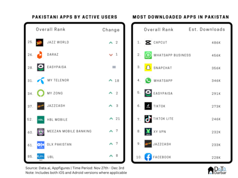 What's ailing Pakistani healthtech apps? - Insights by Data Darbar
