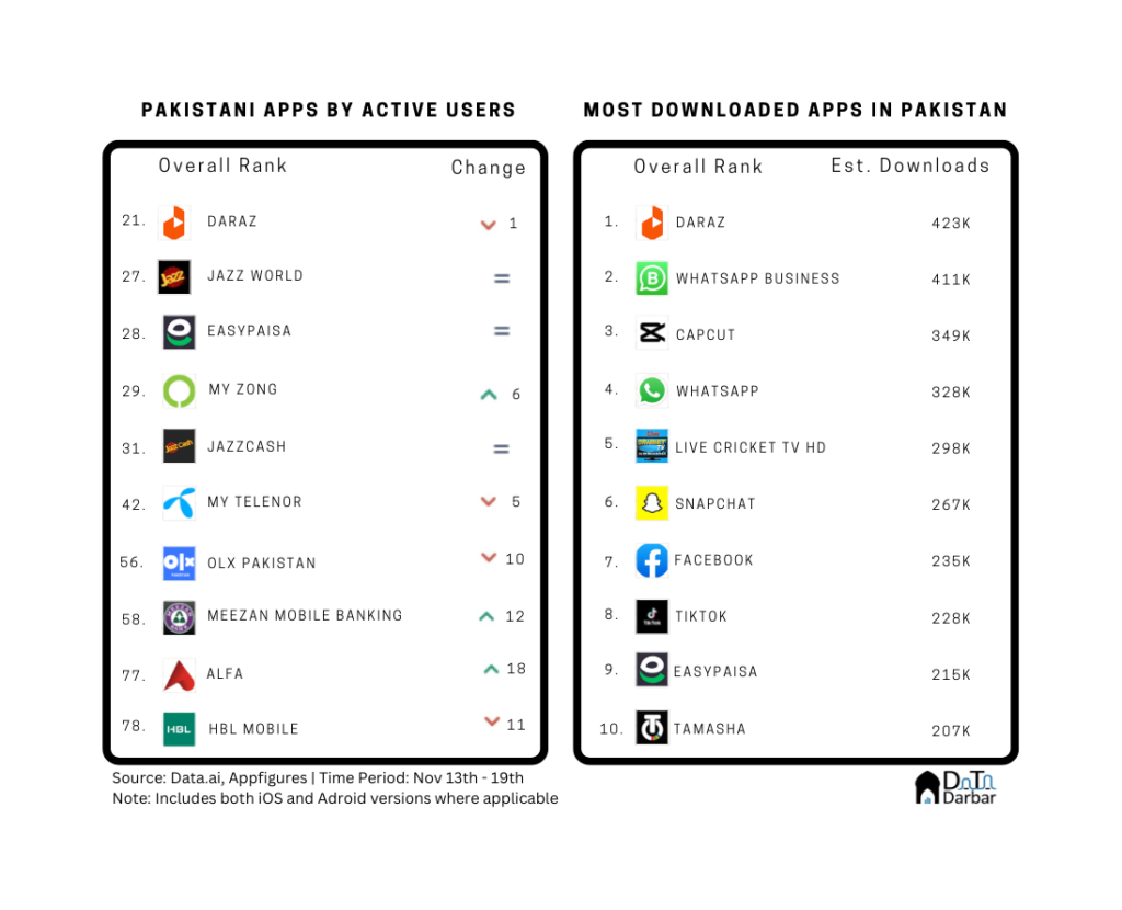 Fact check: Google is not suspending Play Store in Pakistan but users won't  be able to pay for apps using mobile balance - Profit by Pakistan Today