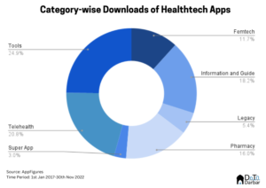 What's ailing Pakistani healthtech apps? - Insights by Data Darbar