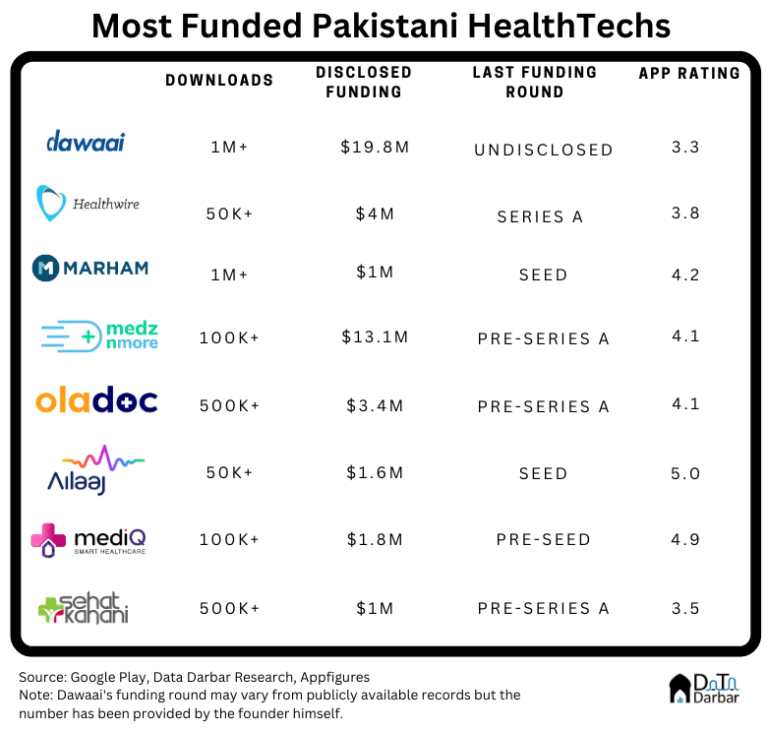 What's ailing Pakistani healthtech apps? - Insights by Data Darbar