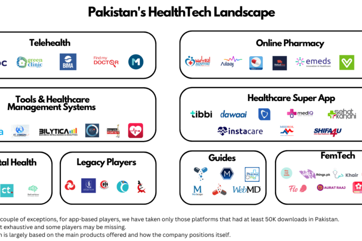 Pakistani Healthtech Market Map