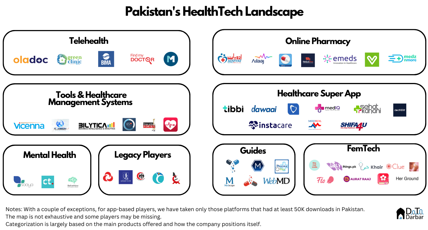 Pakistani Healthtech Market Map