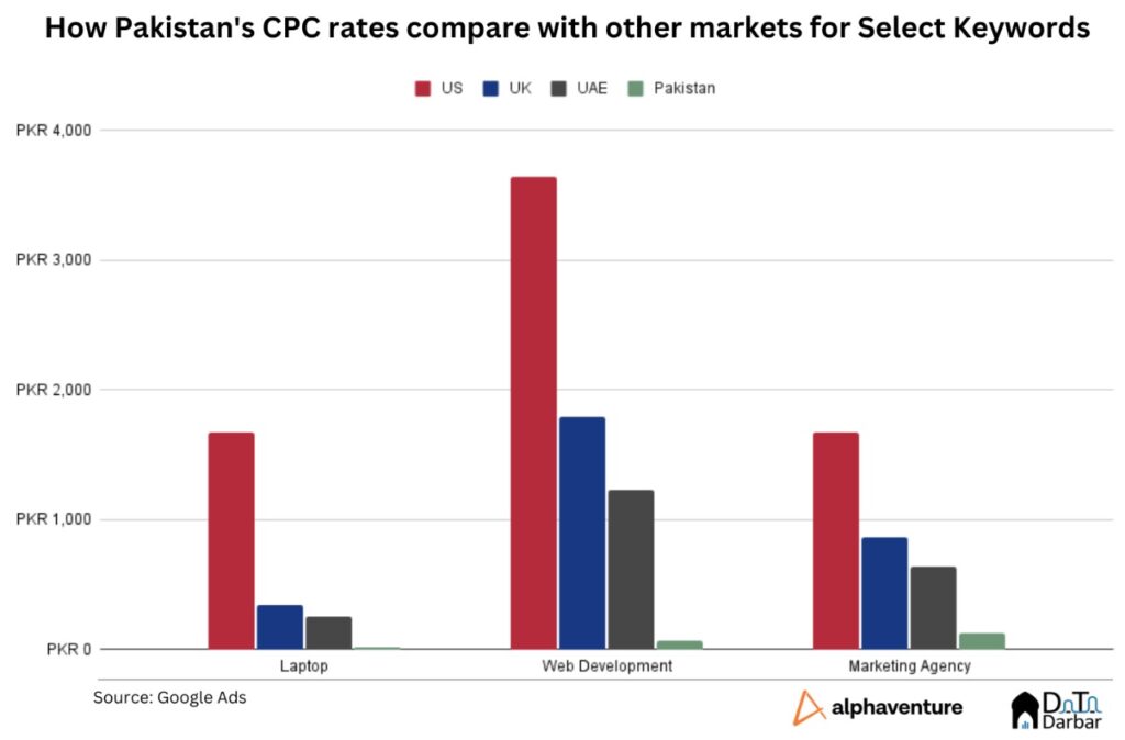 How Pakistan's CPC rates compare with other markets