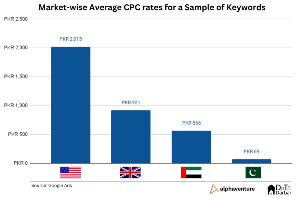 Market-wise average CPC rates