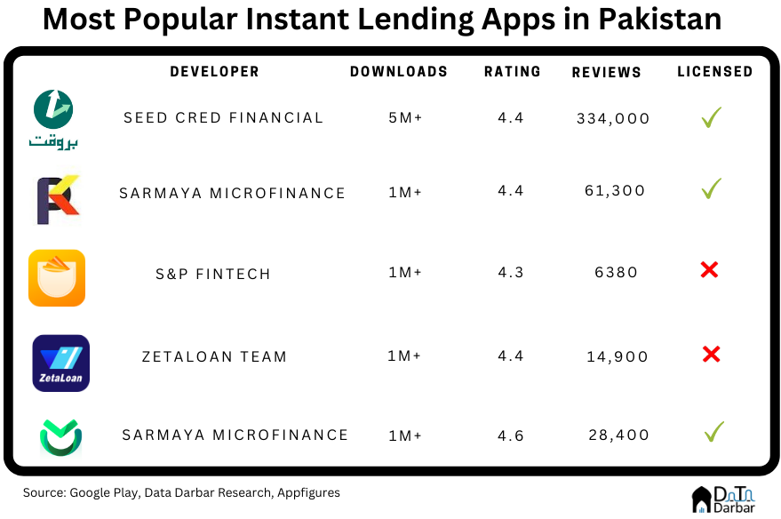 Instant Loan Apps: how to get SECP’s blessing and defraud people