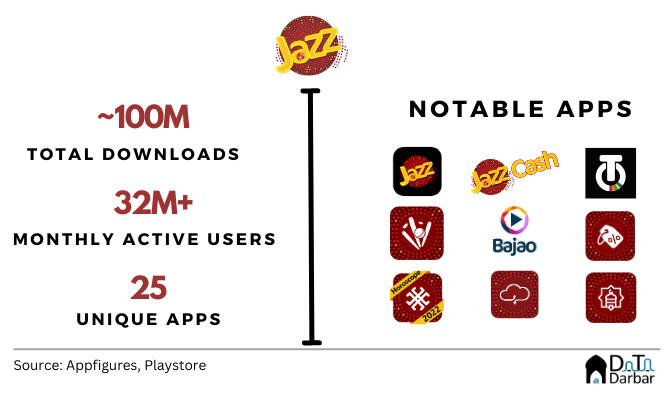 How Jazz recouped from Veon’s failure to build the largest apps portfolio in Pakistan