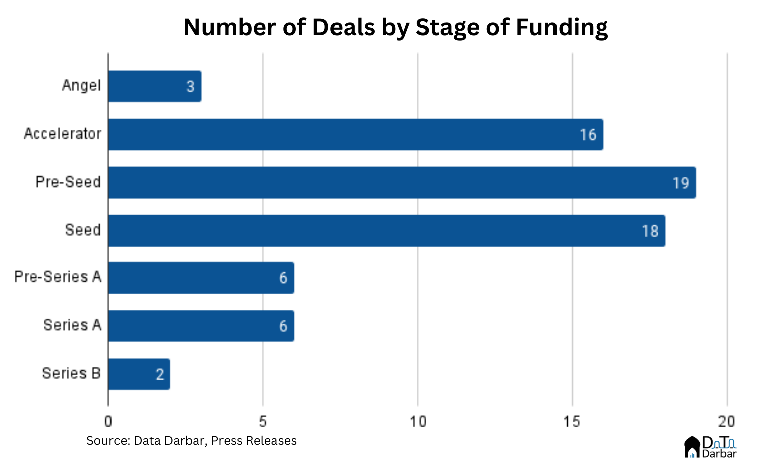 Q4-2022 Update: Pakistan's Startup Funding - Insights by Data Darbar