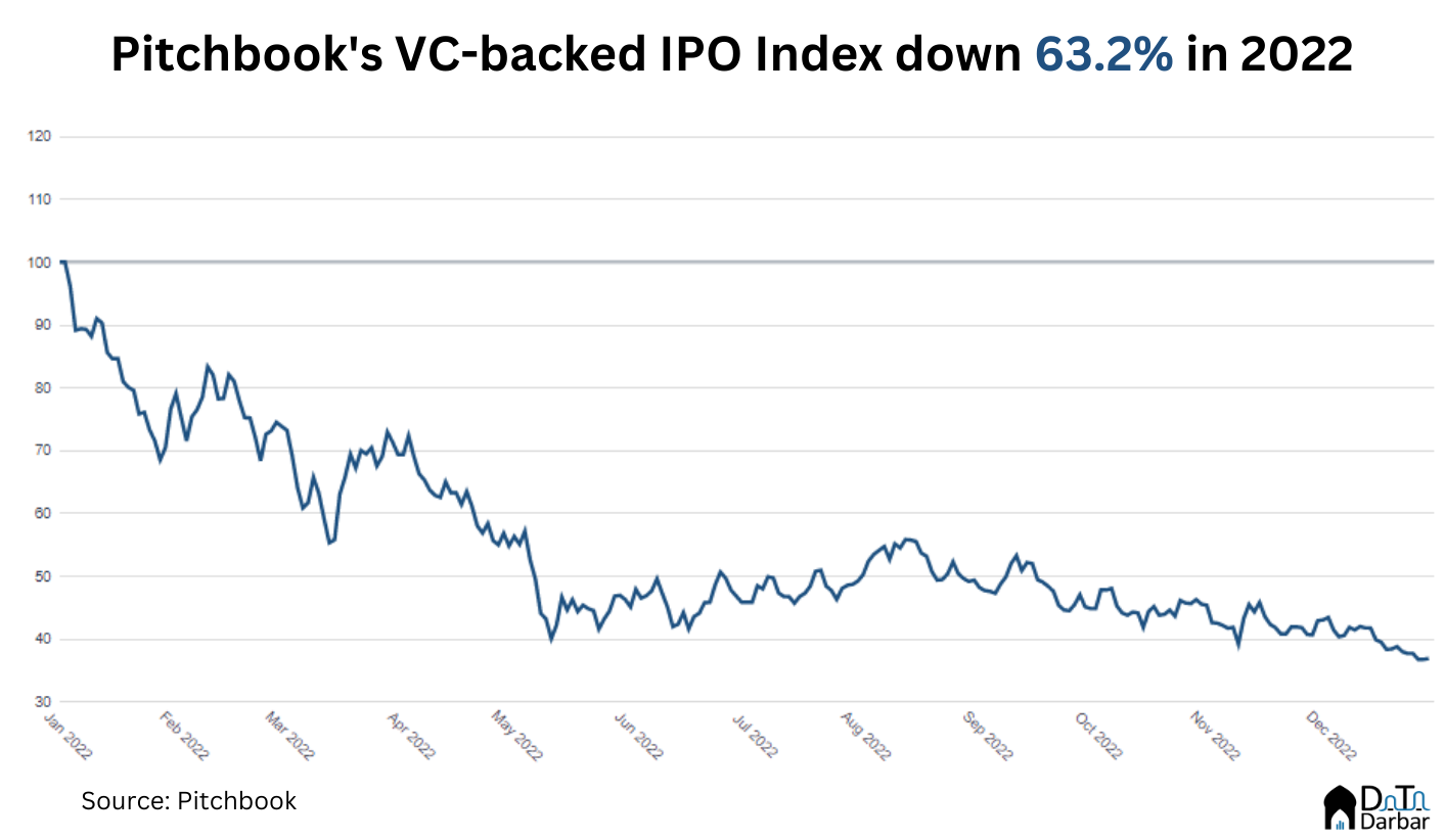 Q4-2022 Update: Pakistan's Startup Funding - Insights by Data Darbar