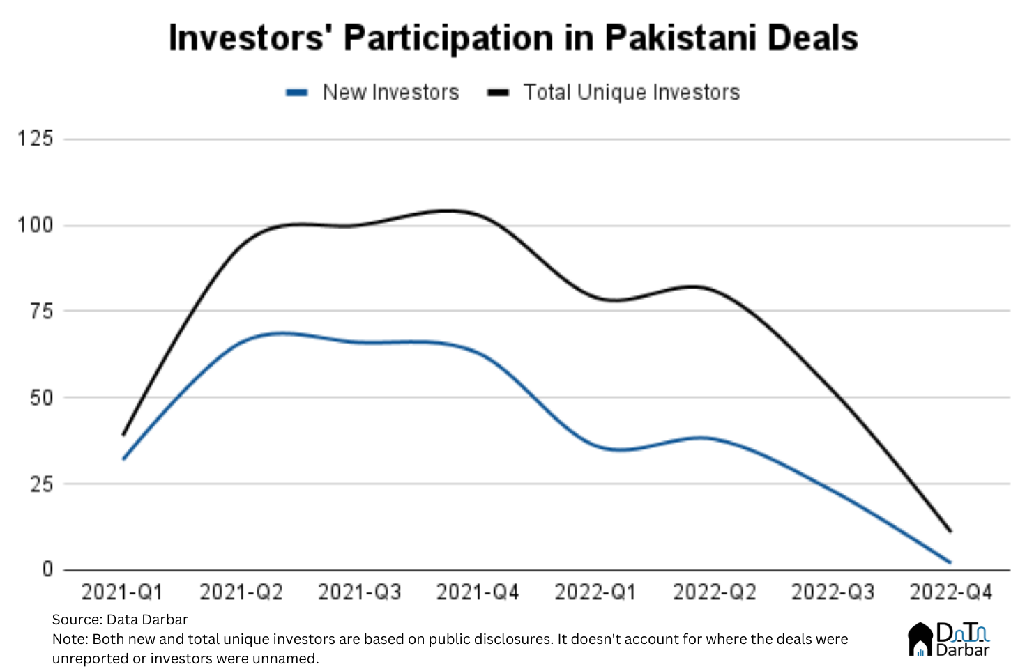 Q4-2022 Update: Pakistan's Startup Funding - Insights by Data Darbar