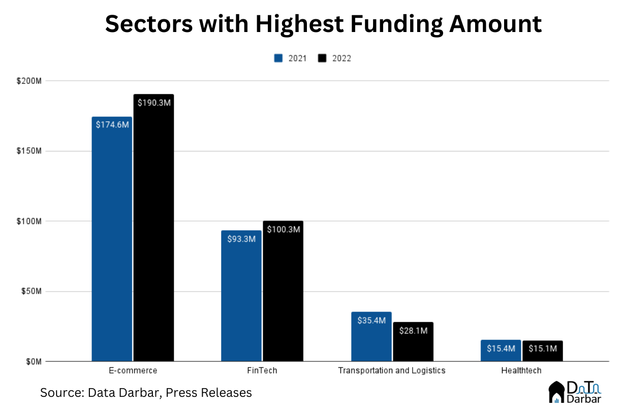 Q4-2022 Update: Pakistan's Startup Funding - Insights by Data Darbar