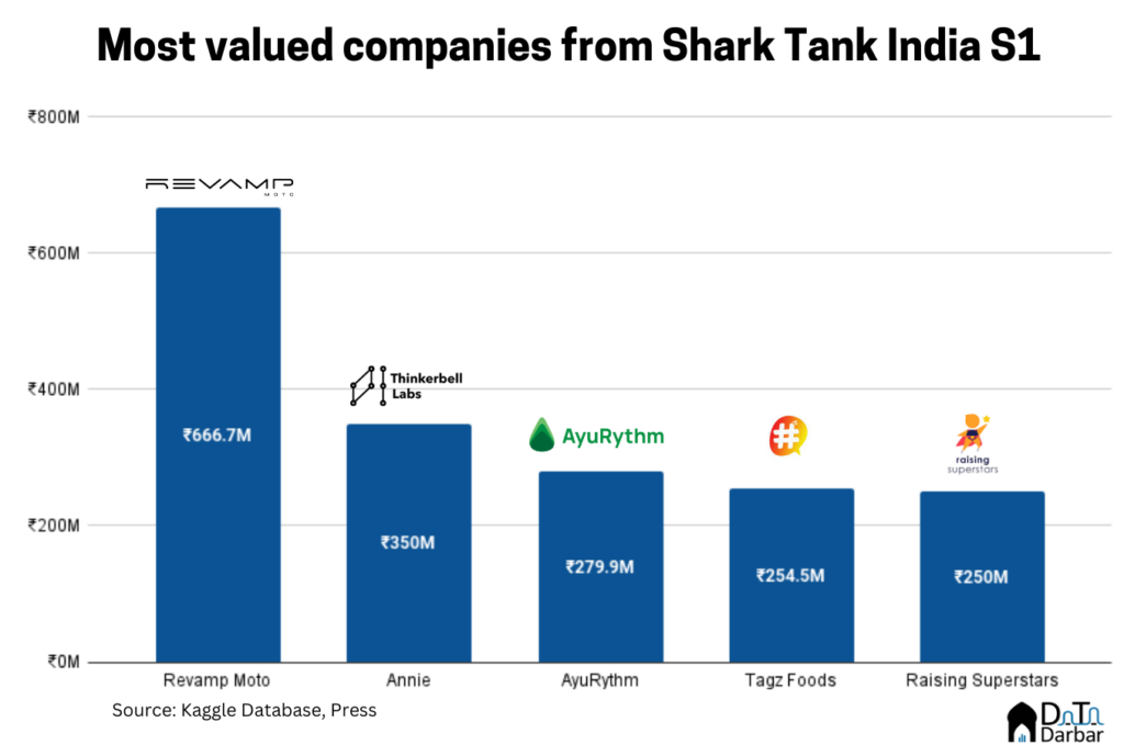 Shark Tank India in numbers and what Pakistani founders can learn from it -  Insights by Data Darbar