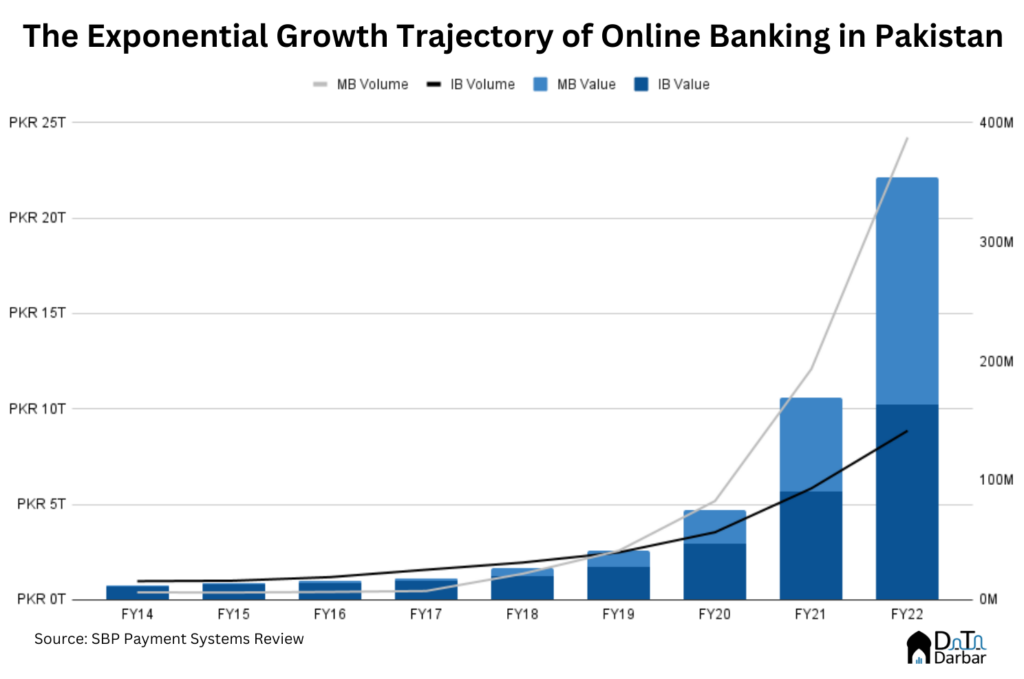 Despite exponential growth in online banking, Pakistani banks don't report many digital metrics
