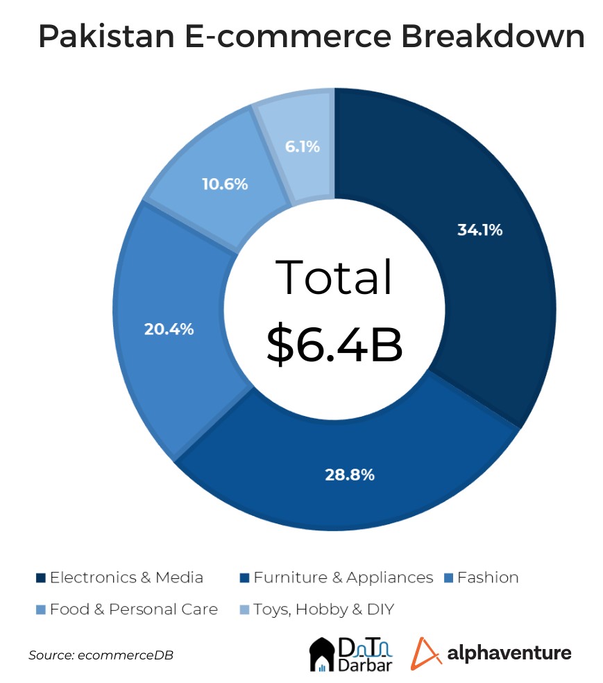State of B2C E-commerce in Pakistan | Report - Insights by Data Darbar