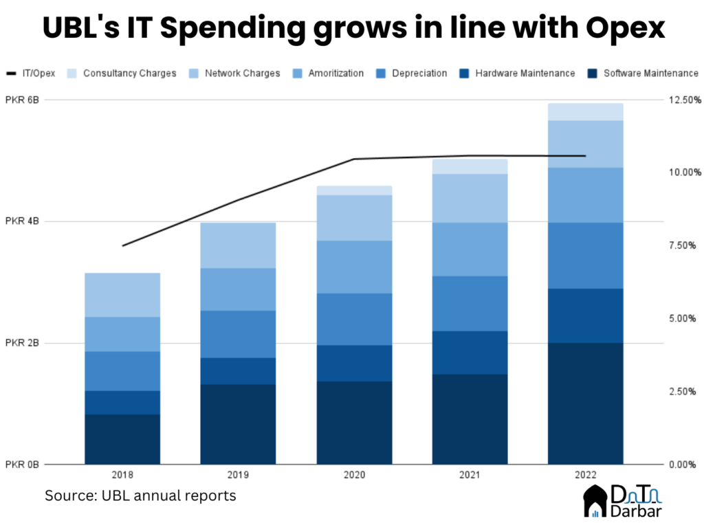 UBL IT Spending