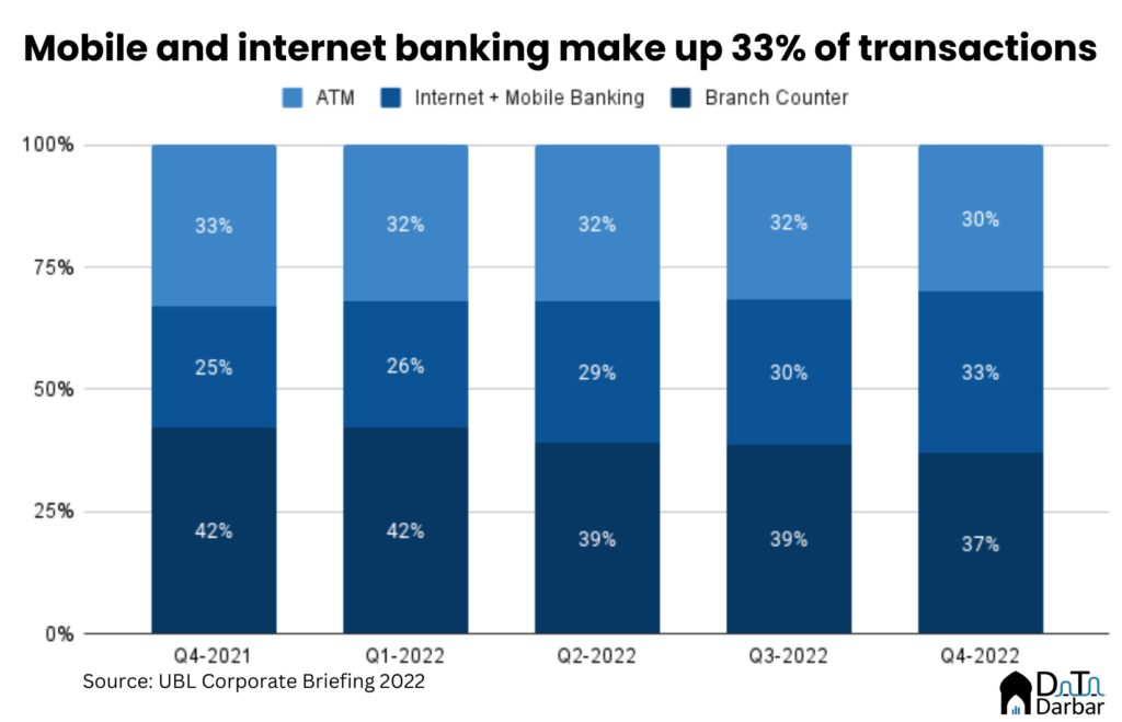 UBL Digital Transaction Mix
