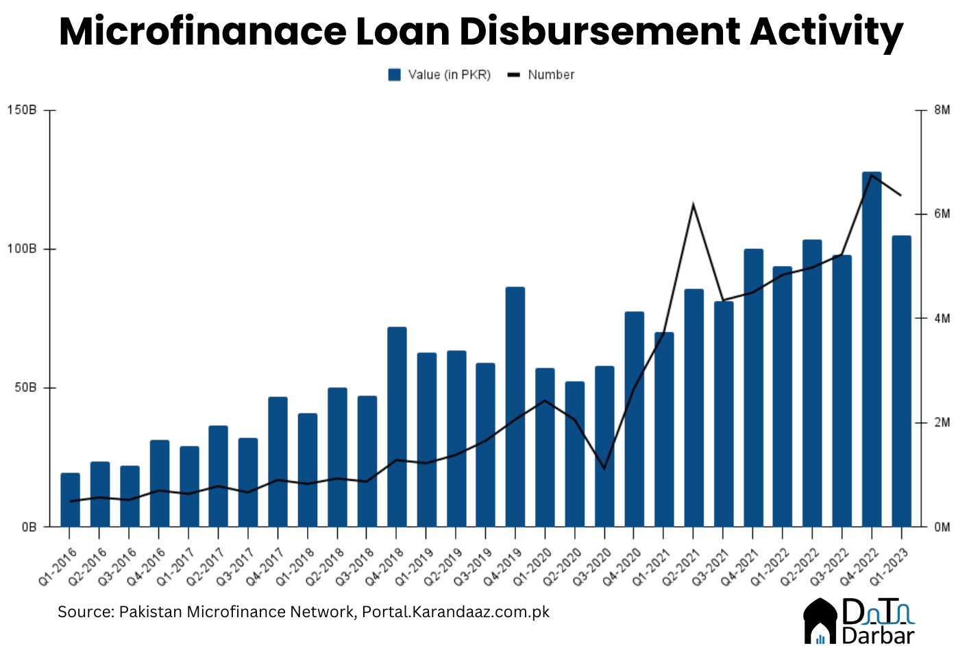 Quarterly Microfinance Loan Disbursements