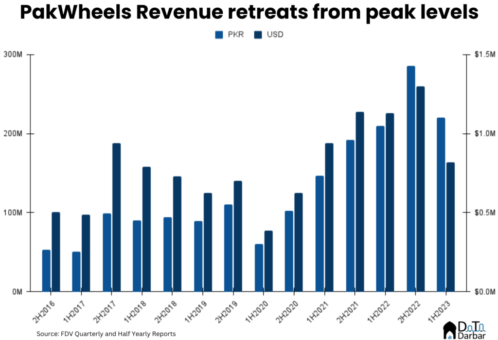 pakwheels revenue