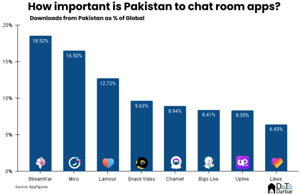 downloads from pakistan as percentage of global chat room apps