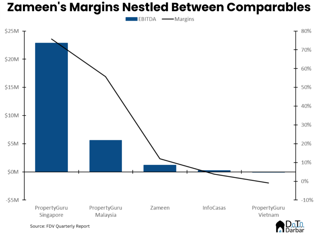 margins of Zameen nestled between comparables