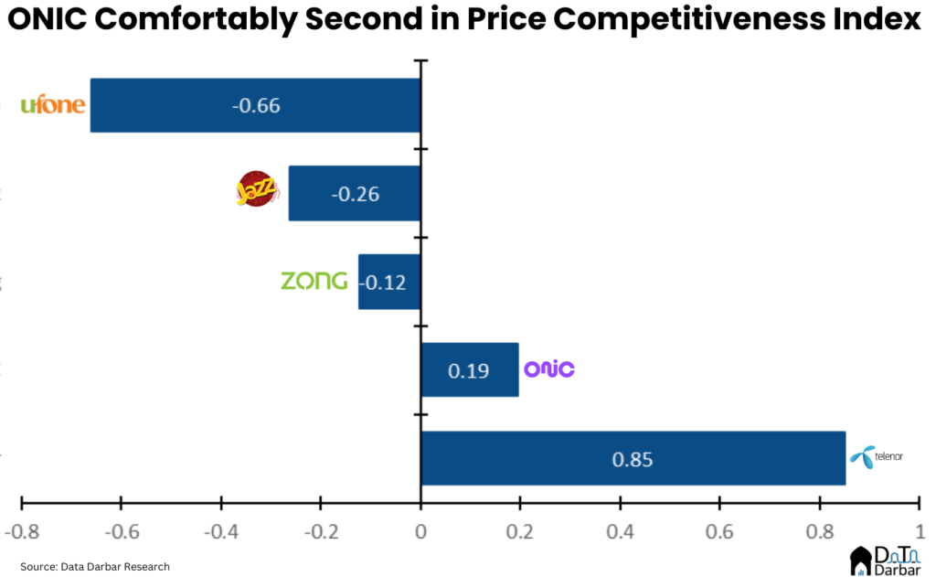 ONIC comfortably second in price competitiveness index 