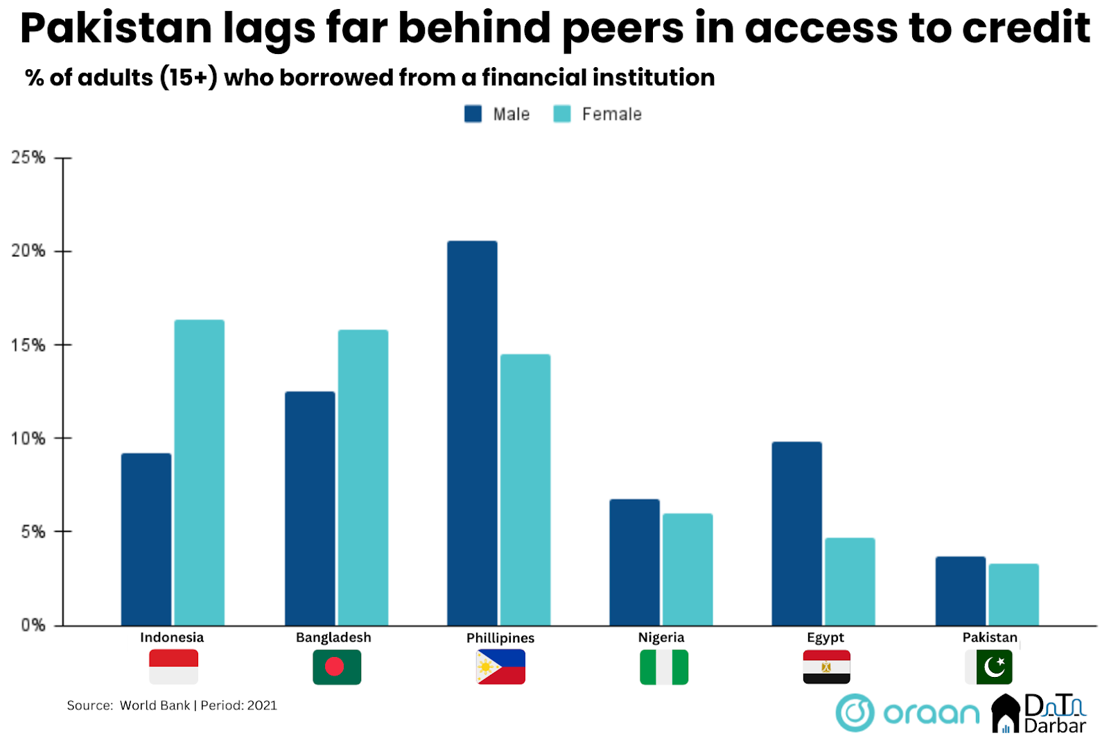 Adults who borrowed from a financial institution: Pakistan vs peer markets