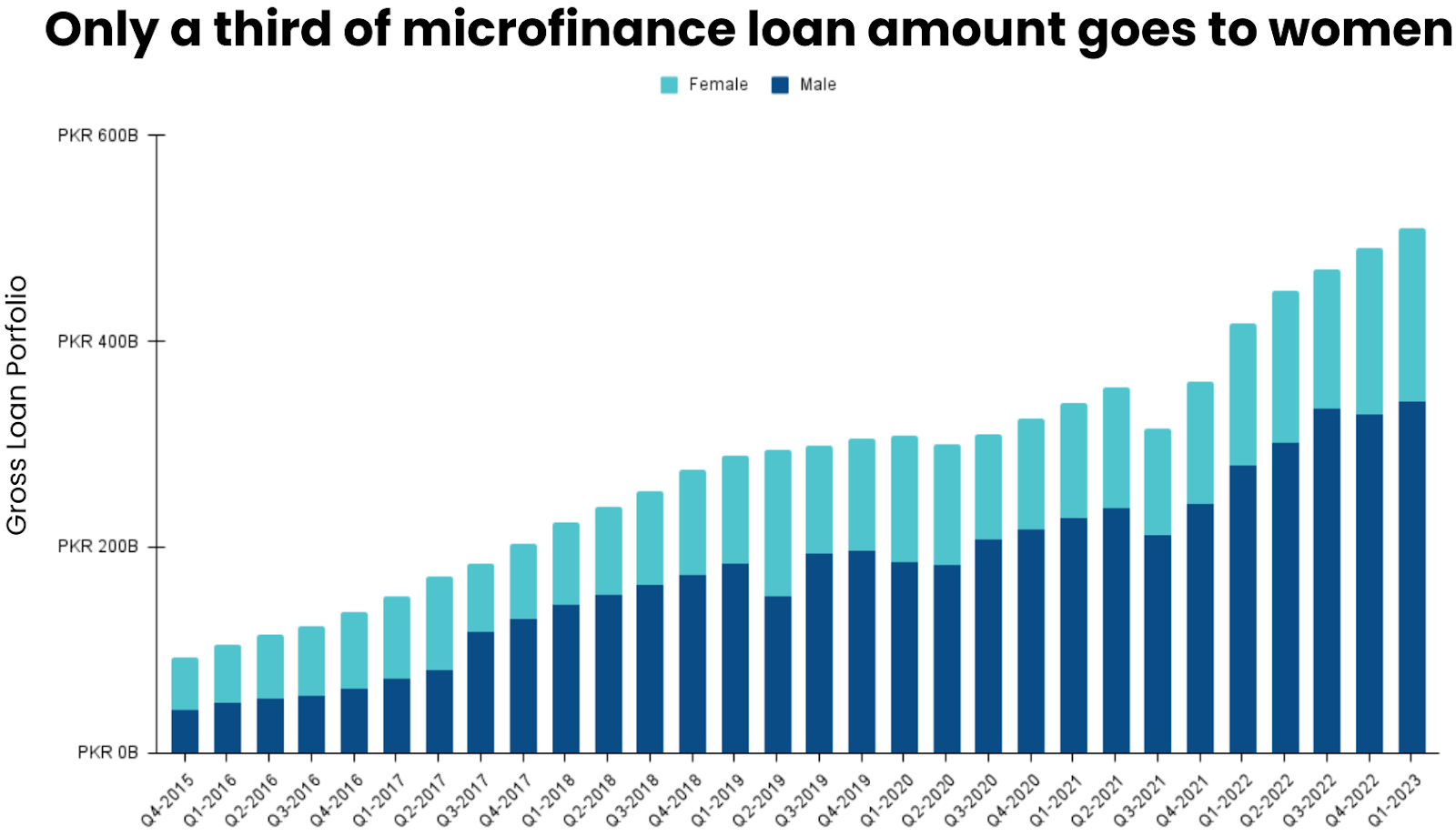 Gender-wise Microfinance Gross Loan Portfolio