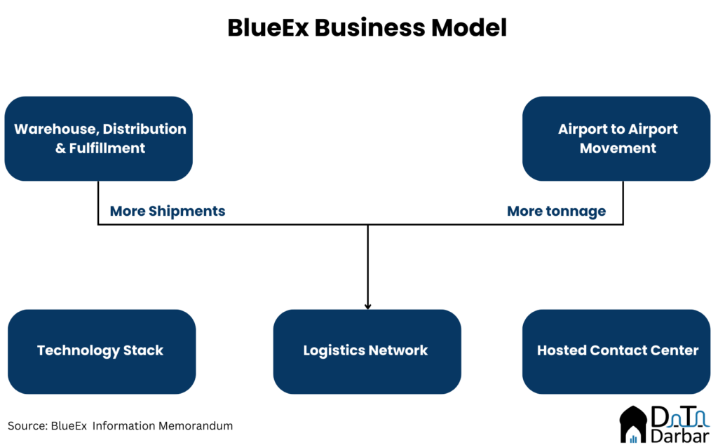 Nazia Blueex Why is BlueEx selling its e-commerce business to Rider? - Insights by ...
