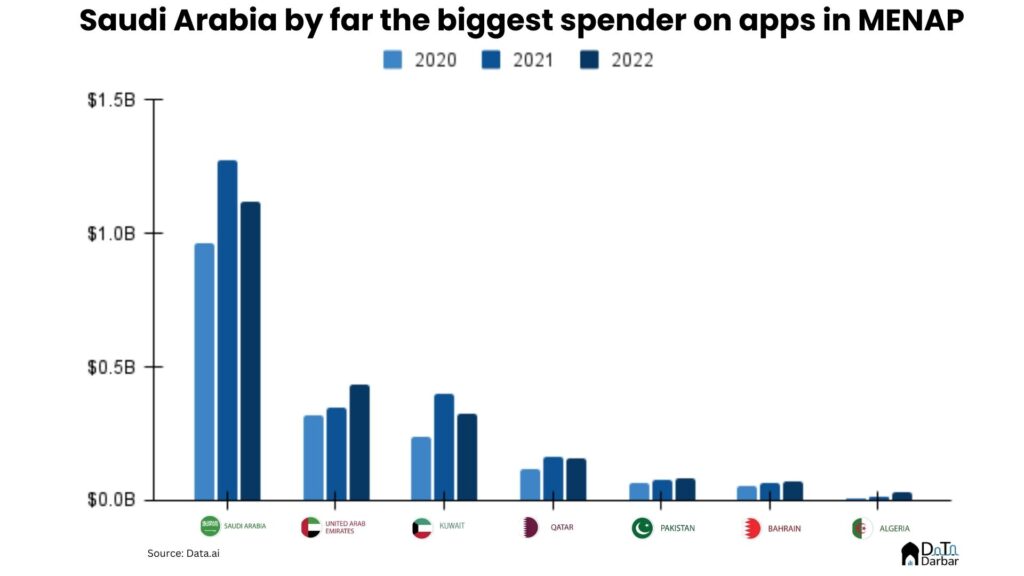 Consumer Spending Chart MENAP