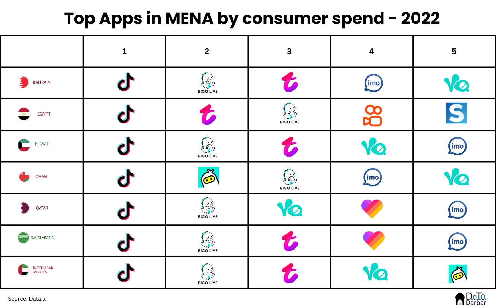 Decoding the MENAP mobile apps ecosystem - Insights by Data Darbar