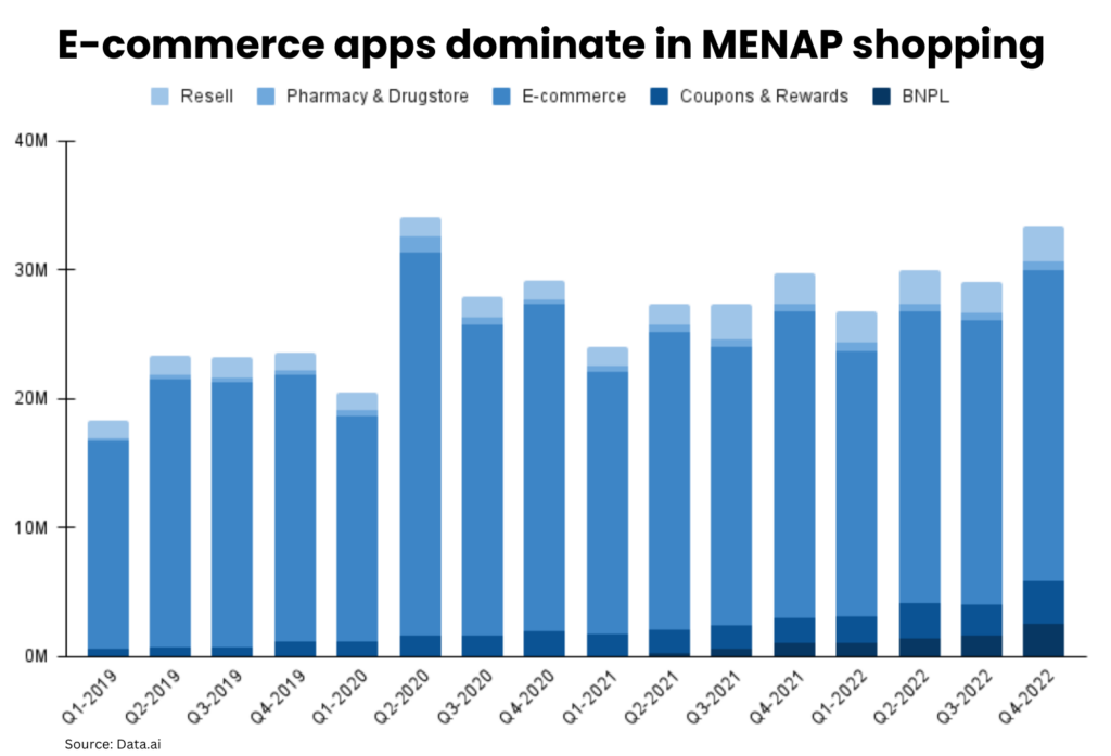 MENAP Apps Shopping Chart 