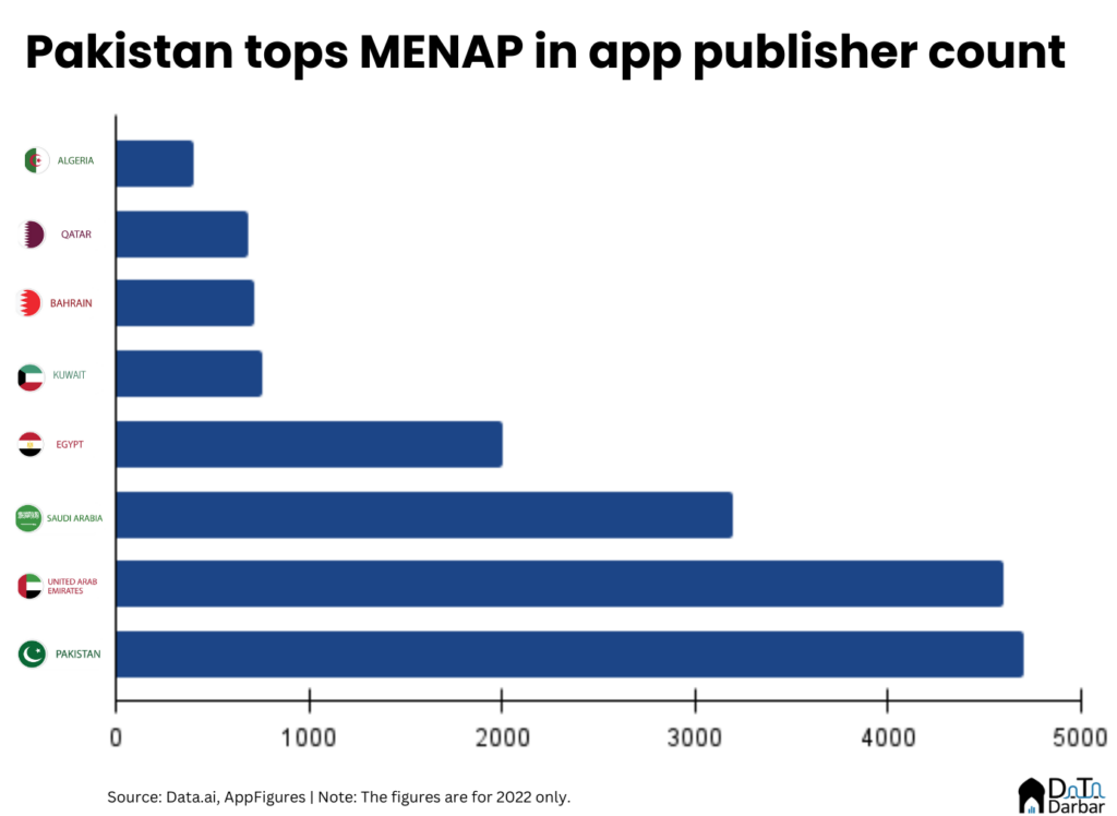 MENAP App Publisher Chart