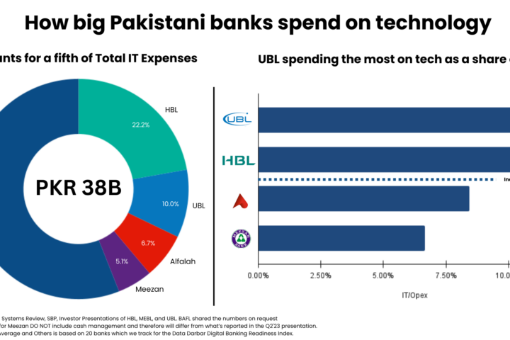 Banks' Tech Spending