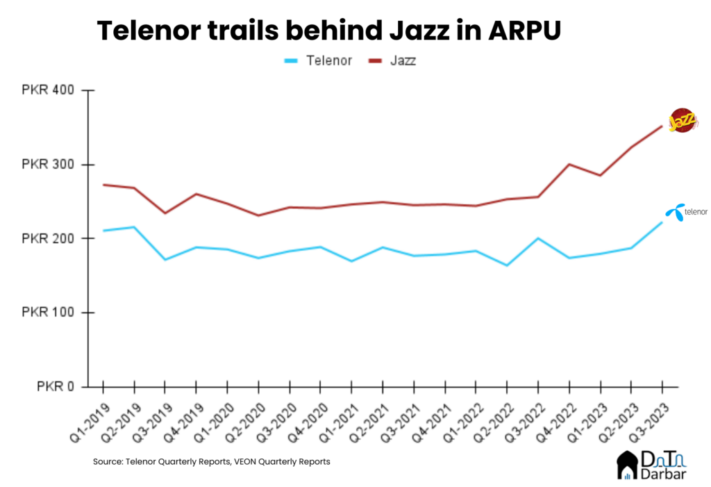Telenor trails behind Jazz in APRU