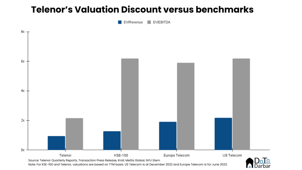 Telenor valuation discount versus benchmarks