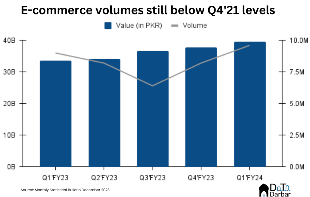 E-commerce transactions still remain below the peaks of OND 2021 and remains the worst digital channel.  