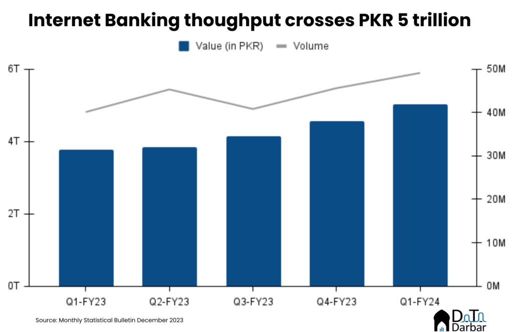 Internet Banking breached a the PKR 5-trillion mark though growth was relatively muted. 