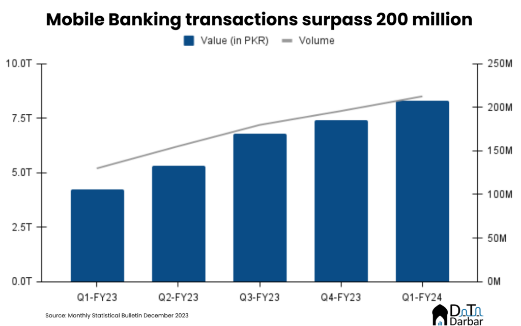 Mobile Banking drives the digital payments numbers, both in absolute and relative terms. 