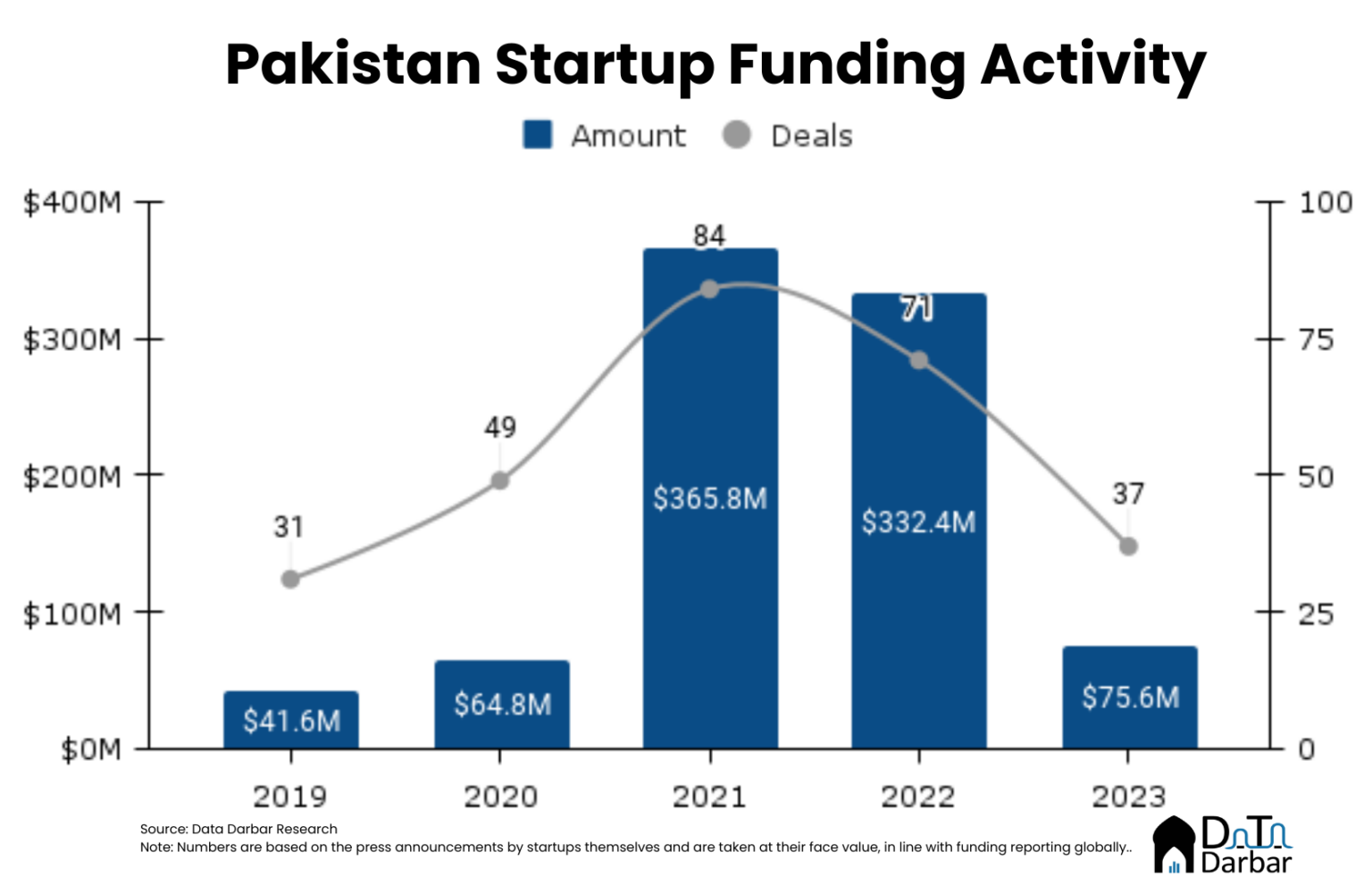 Pakistan Startup Funding Review | A Teaser - Insights By Data Darbar