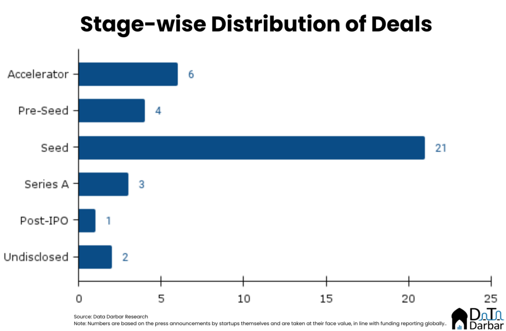 Stage-wise distribution of deals in 2023. 