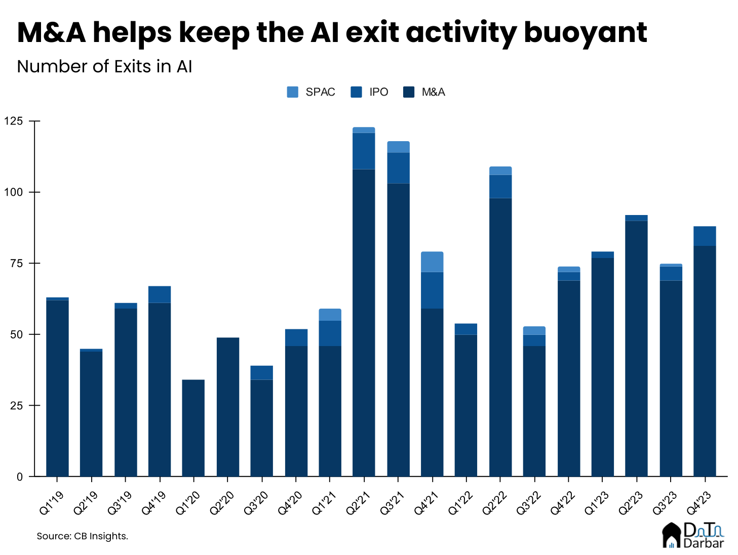 How AI dominated global funding in 2023 - Insights by Data Darbar
