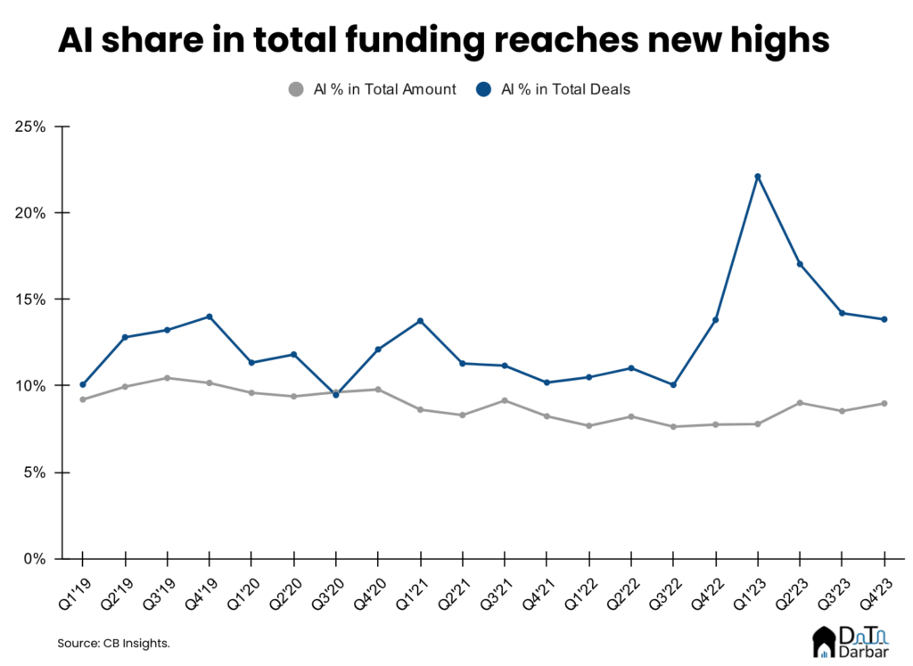 Share of AI in Overall Funding