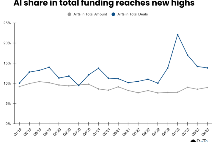 Share of AI in Overall Funding
