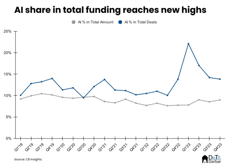 How AI dominated global funding in 2023 - Insights by Data Darbar
