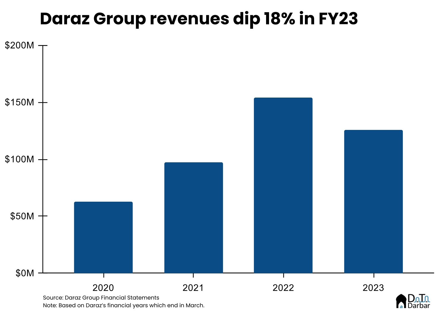 Daraz Group Revenue