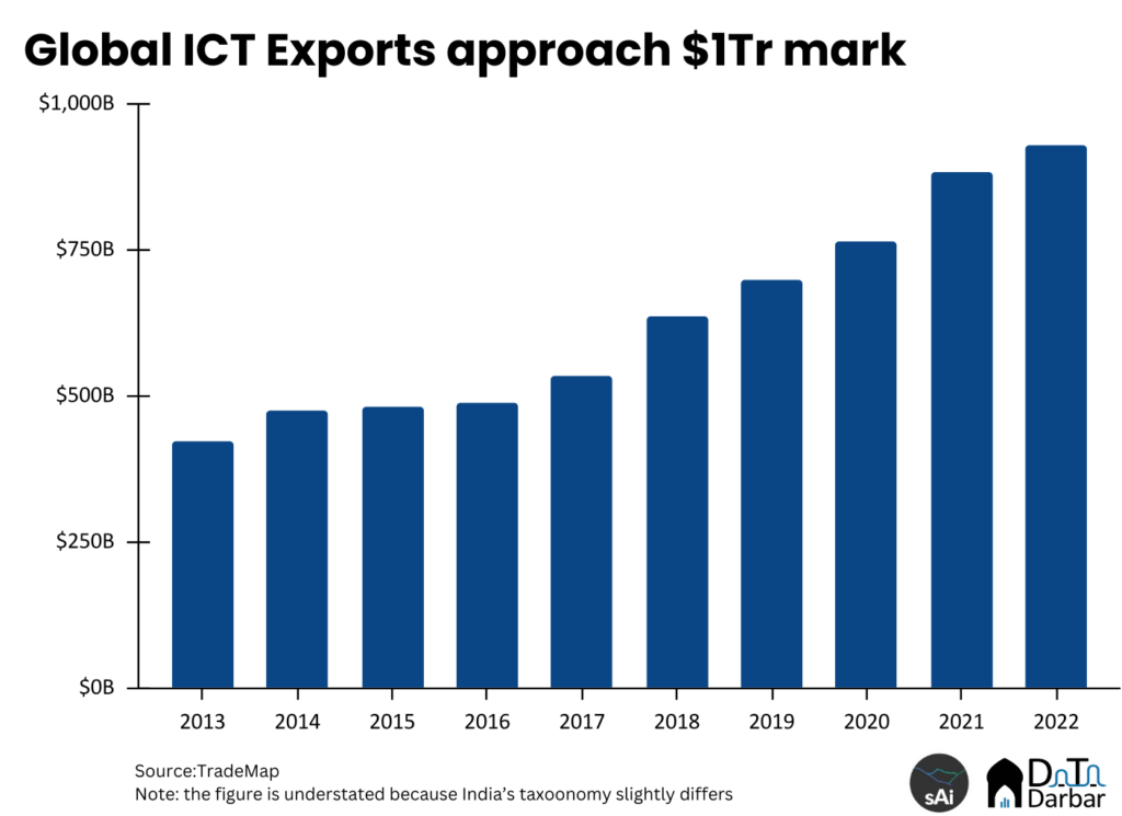 Global ICT exports