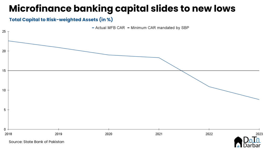 Microfinance Banking Capital